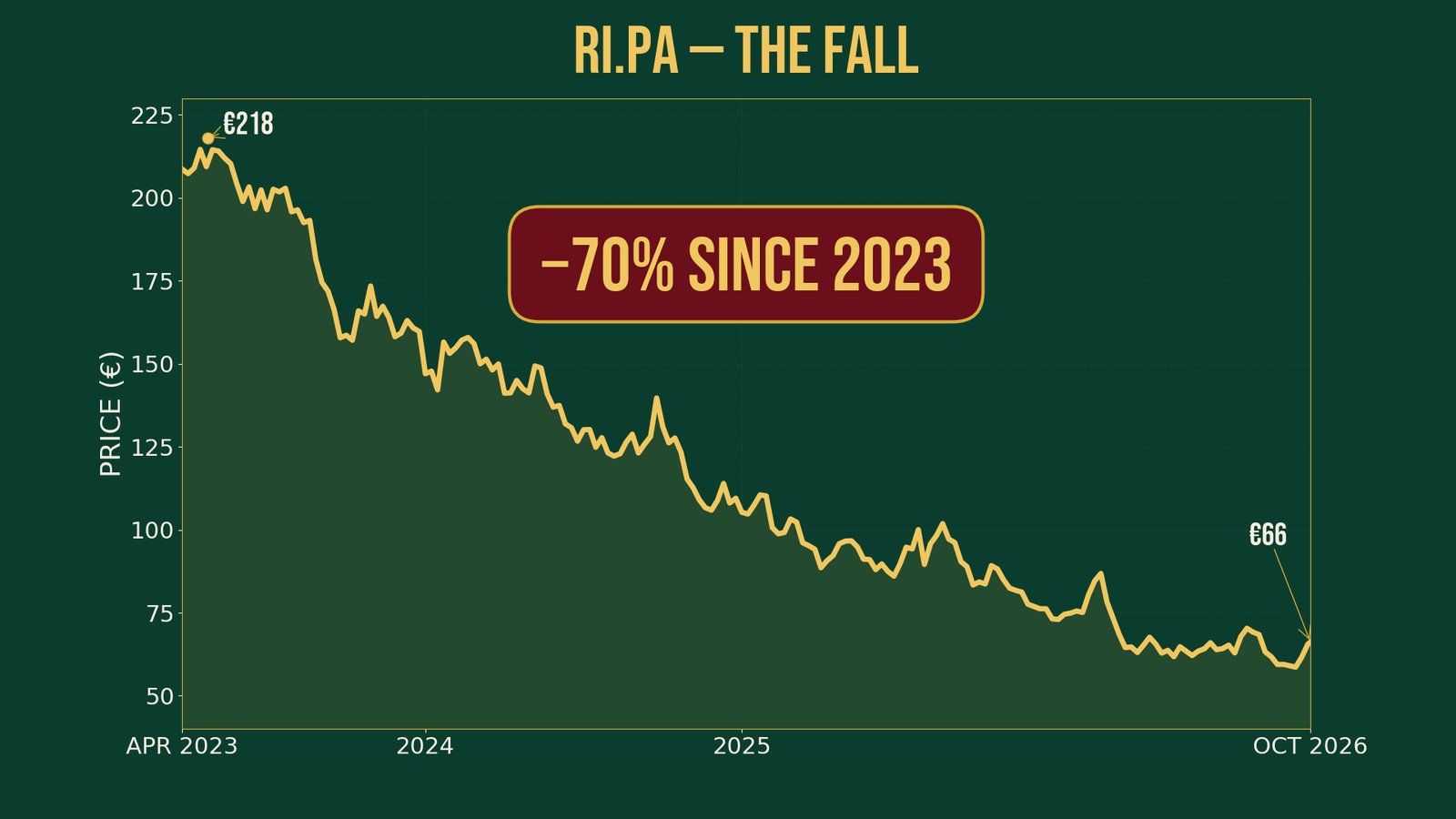 Pernod Ricard share price: ~€218 peak to ~€66