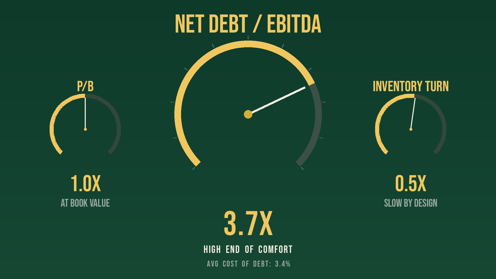 Net debt 3.7× EBITDA