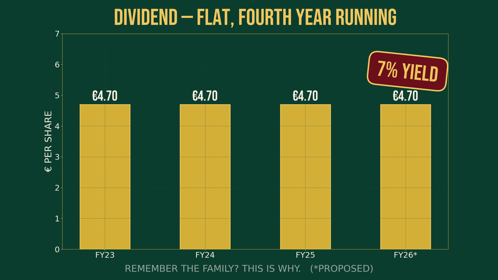 Dividend €4.70, ~7% yield