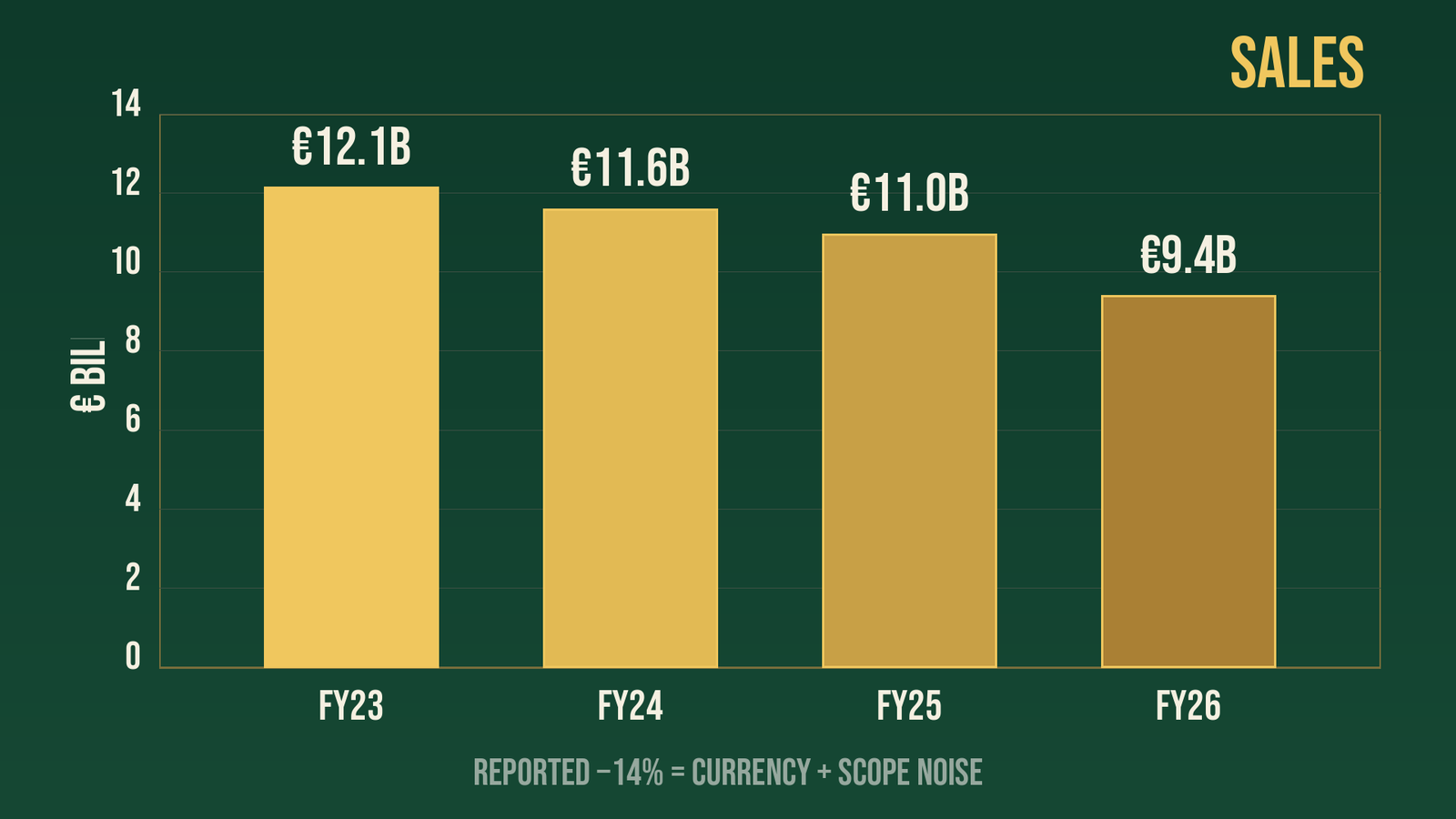 Sales: FY23 €12.1B → FY26 €9.4B