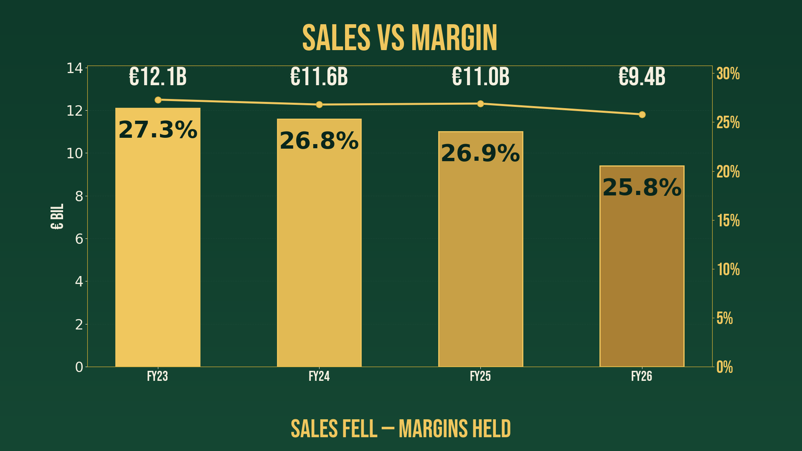 Operating margin 25.8% in FY26