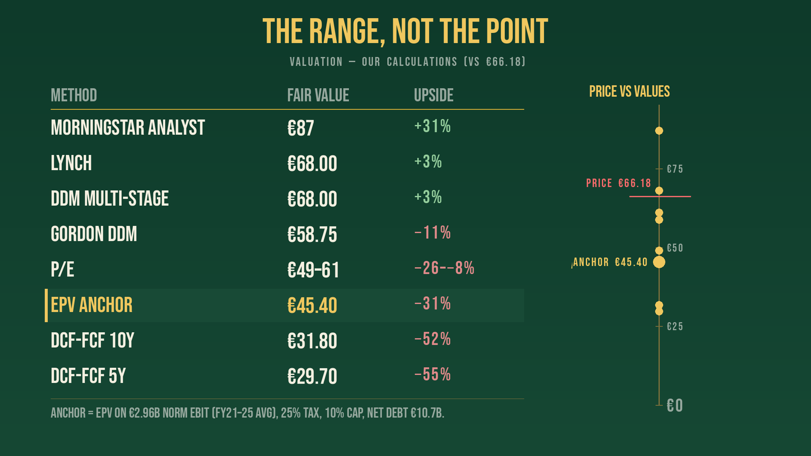 Valuation range: €30–€68 — the range, not the point
